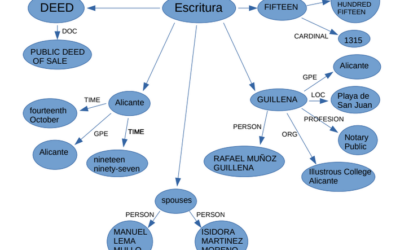 Natural Lenguage Processing (NLP) aplicado a documentos bancarios